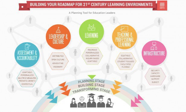 Roadmap for 21st Century Learning Environments