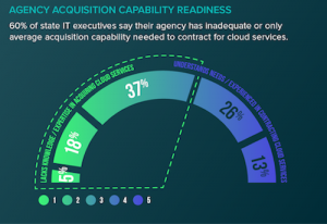 StateScoop report on Cloud readiness